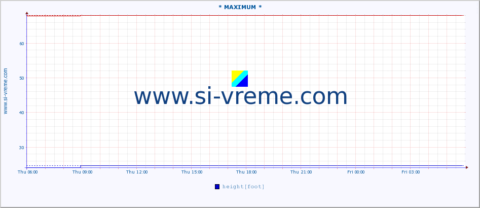  :: * MAXIMUM * :: height |  |  :: last day / 5 minutes.