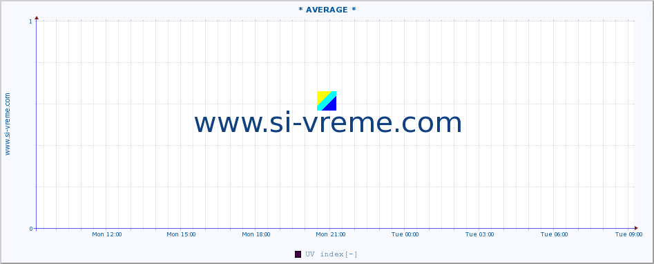  :: * AVERAGE * :: UV index :: last day / 5 minutes.