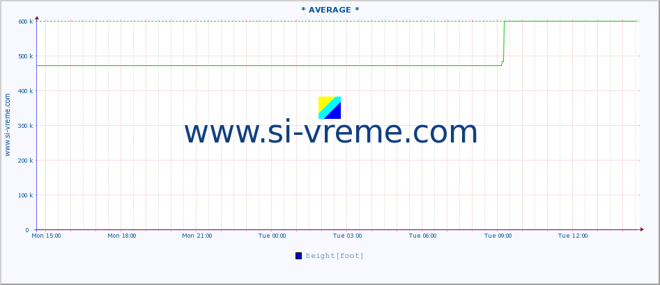  :: * AVERAGE * :: height |  |  :: last day / 5 minutes.