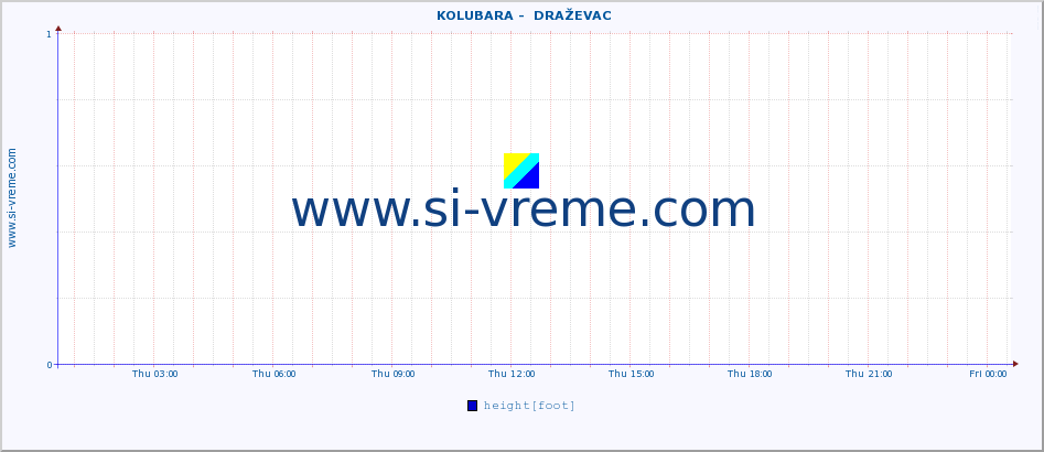  ::  KOLUBARA -  DRAŽEVAC :: height |  |  :: last day / 5 minutes.