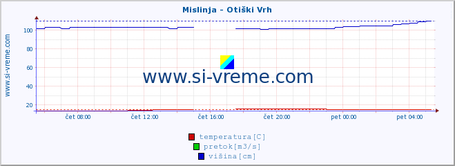 POVPREČJE :: Mislinja - Otiški Vrh :: temperatura | pretok | višina :: zadnji dan / 5 minut.