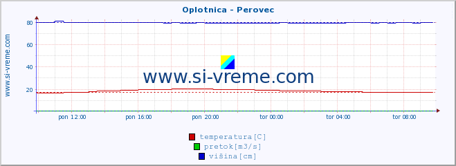 POVPREČJE :: Oplotnica - Perovec :: temperatura | pretok | višina :: zadnji dan / 5 minut.