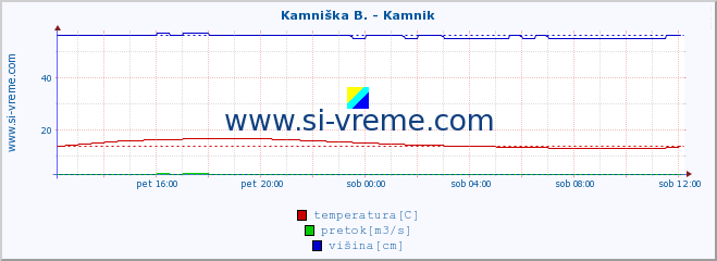 POVPREČJE :: Kamniška B. - Kamnik :: temperatura | pretok | višina :: zadnji dan / 5 minut.