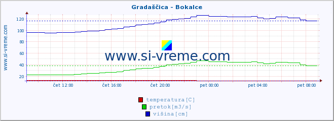 POVPREČJE :: Gradaščica - Bokalce :: temperatura | pretok | višina :: zadnji dan / 5 minut.