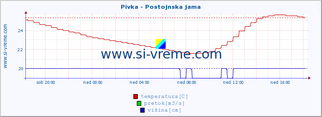 POVPREČJE :: Pivka - Postojnska jama :: temperatura | pretok | višina :: zadnji dan / 5 minut.