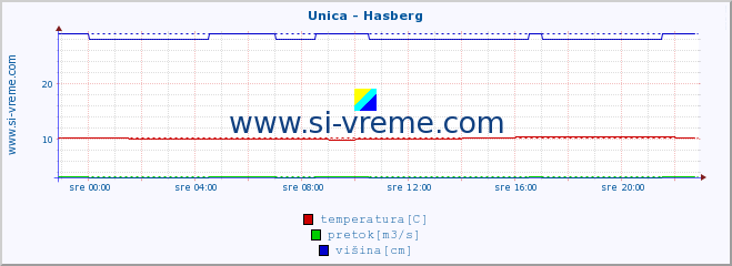 POVPREČJE :: Unica - Hasberg :: temperatura | pretok | višina :: zadnji dan / 5 minut.