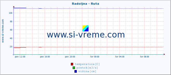 POVPREČJE :: Radoljna - Ruta :: temperatura | pretok | višina :: zadnji dan / 5 minut.