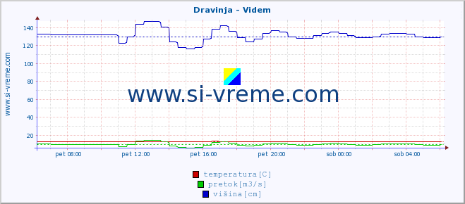 POVPREČJE :: Dravinja - Videm :: temperatura | pretok | višina :: zadnji dan / 5 minut.