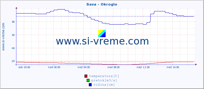 POVPREČJE :: Sava - Okroglo :: temperatura | pretok | višina :: zadnji dan / 5 minut.