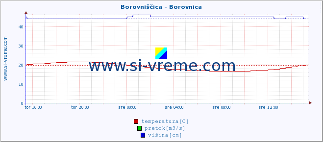 POVPREČJE :: Borovniščica - Borovnica :: temperatura | pretok | višina :: zadnji dan / 5 minut.