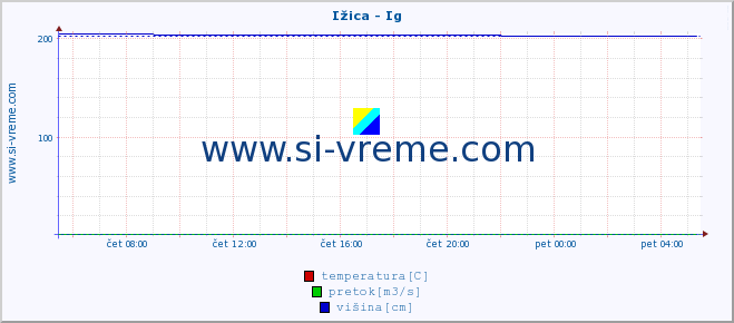 POVPREČJE :: Ižica - Ig :: temperatura | pretok | višina :: zadnji dan / 5 minut.