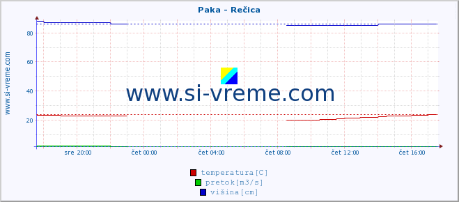 POVPREČJE :: Paka - Rečica :: temperatura | pretok | višina :: zadnji dan / 5 minut.