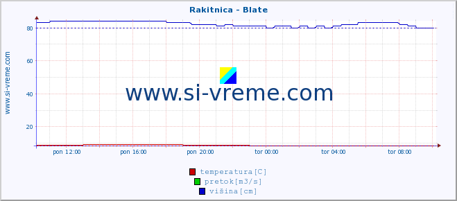 POVPREČJE :: Rakitnica - Blate :: temperatura | pretok | višina :: zadnji dan / 5 minut.