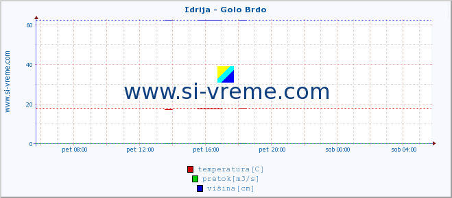 POVPREČJE :: Idrija - Golo Brdo :: temperatura | pretok | višina :: zadnji dan / 5 minut.