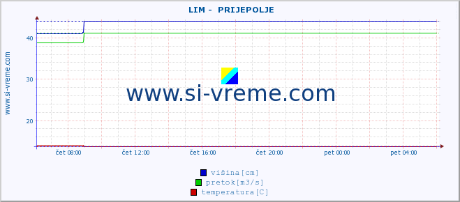 POVPREČJE ::  LIM -  PRIJEPOLJE :: višina | pretok | temperatura :: zadnji dan / 5 minut.