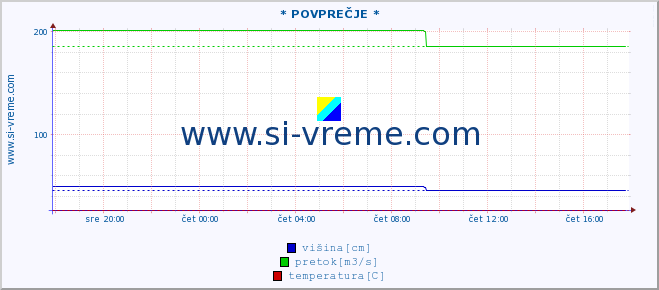 POVPREČJE ::  STUDENICA -  DEVIĆI :: višina | pretok | temperatura :: zadnji dan / 5 minut.