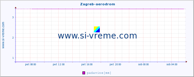 POVPREČJE ::  Zagreb-aerodrom :: padavine :: zadnji dan / 5 minut.