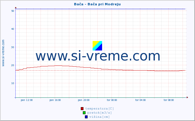 POVPREČJE :: Bača - Bača pri Modreju :: temperatura | pretok | višina :: zadnji dan / 5 minut.