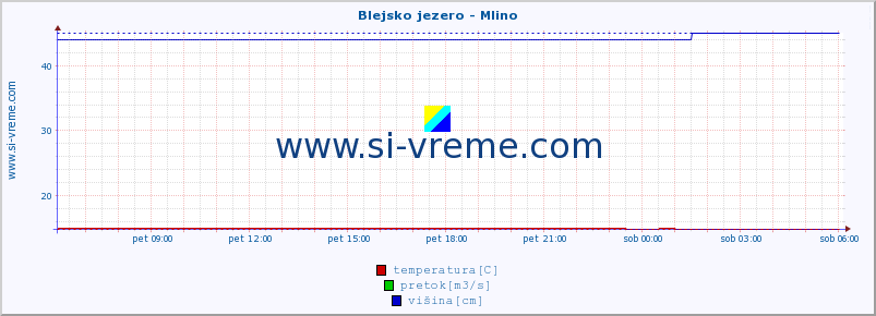 POVPREČJE :: Blejsko jezero - Mlino :: temperatura | pretok | višina :: zadnji dan / 5 minut.