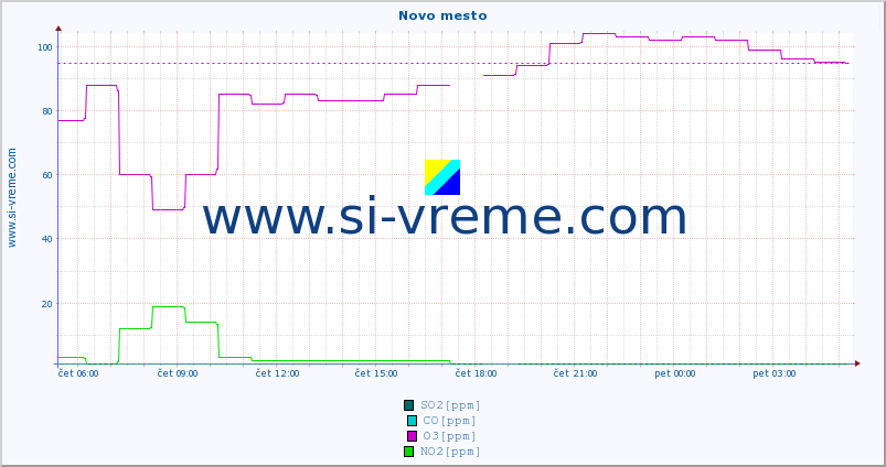 POVPREČJE :: Novo mesto :: SO2 | CO | O3 | NO2 :: zadnji dan / 5 minut.