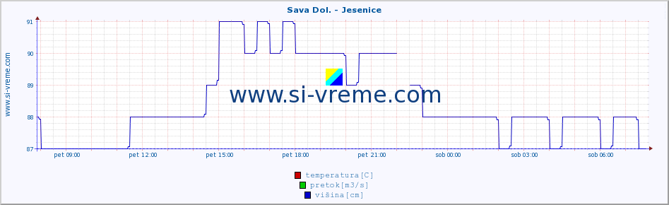 POVPREČJE :: Sava Dol. - Jesenice :: temperatura | pretok | višina :: zadnji dan / 5 minut.