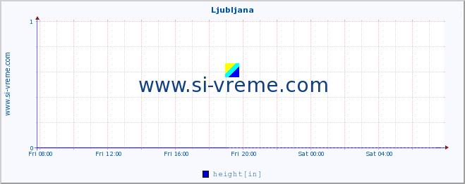  :: Ljubljana :: height :: last day / 5 minutes.