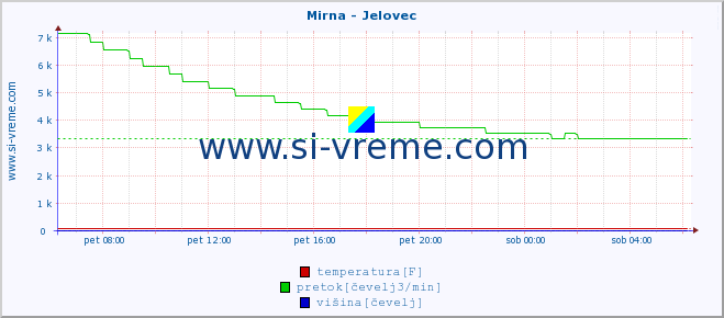 POVPREČJE :: Mirna - Jelovec :: temperatura | pretok | višina :: zadnji dan / 5 minut.