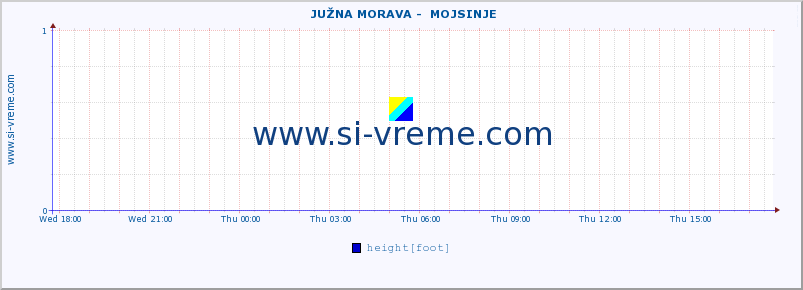  ::  JUŽNA MORAVA -  MOJSINJE :: height |  |  :: last day / 5 minutes.