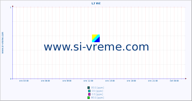 POVPREČJE :: LJ Vič :: SO2 | CO | O3 | NO2 :: zadnji dan / 5 minut.