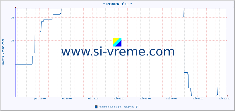 POVPREČJE :: * POVPREČJE * :: temperatura morja :: zadnji dan / 5 minut.