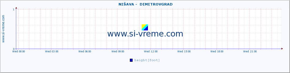  ::  NIŠAVA -  DIMITROVGRAD :: height |  |  :: last day / 5 minutes.