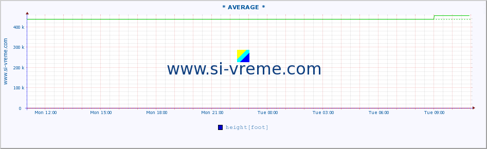  :: * AVERAGE * :: height |  |  :: last day / 5 minutes.