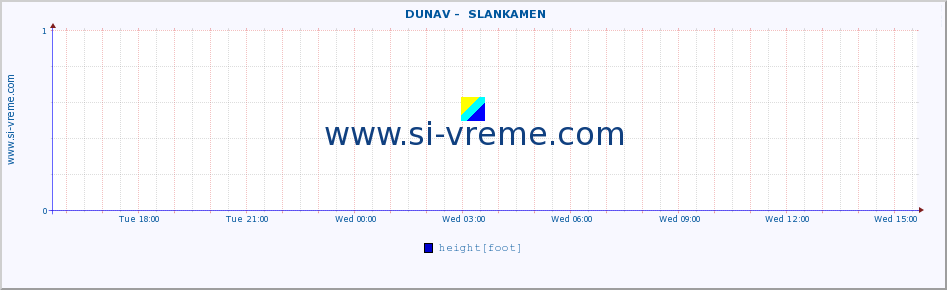  ::  DUNAV -  SLANKAMEN :: height |  |  :: last day / 5 minutes.