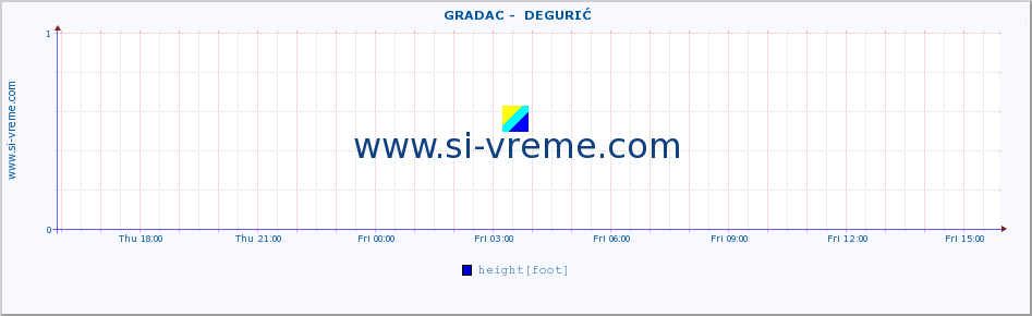  ::  GRADAC -  DEGURIĆ :: height |  |  :: last day / 5 minutes.