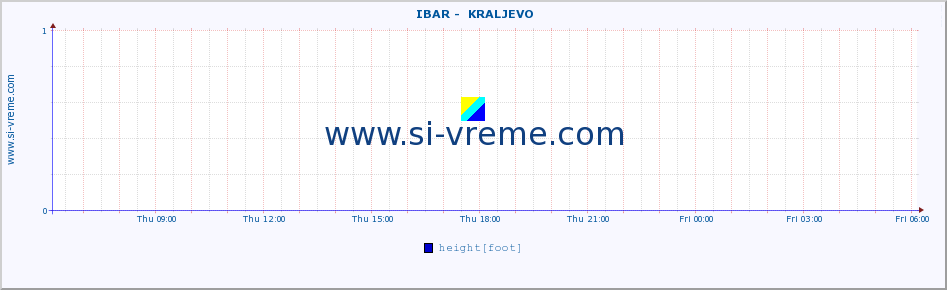  ::  IBAR -  KRALJEVO :: height |  |  :: last day / 5 minutes.