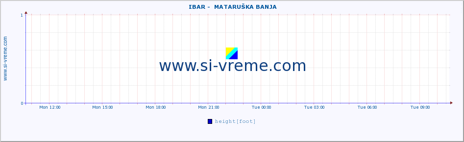  ::  IBAR -  MATARUŠKA BANJA :: height |  |  :: last day / 5 minutes.