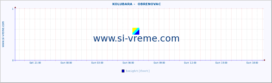  ::  KOLUBARA -  OBRENOVAC :: height |  |  :: last day / 5 minutes.