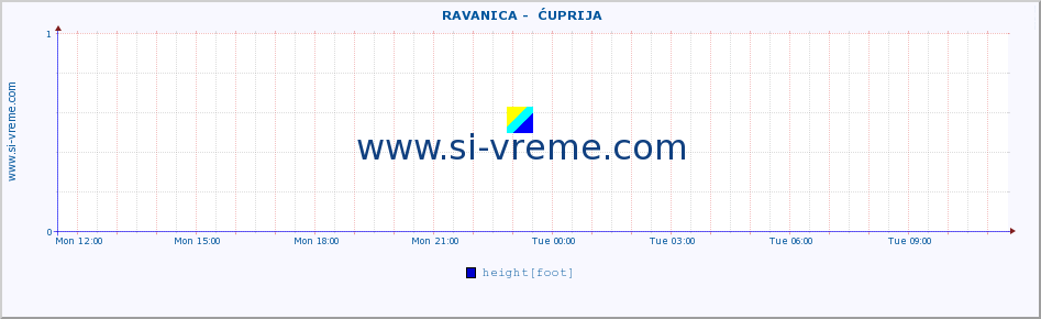  ::  RAVANICA -  ĆUPRIJA :: height |  |  :: last day / 5 minutes.