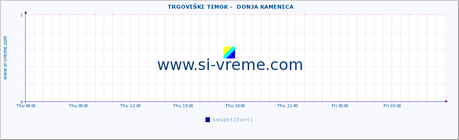  ::  TRGOVIŠKI TIMOK -  DONJA KAMENICA :: height |  |  :: last day / 5 minutes.