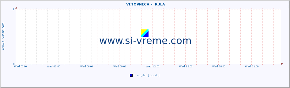  ::  VITOVNICA -  KULA :: height |  |  :: last day / 5 minutes.