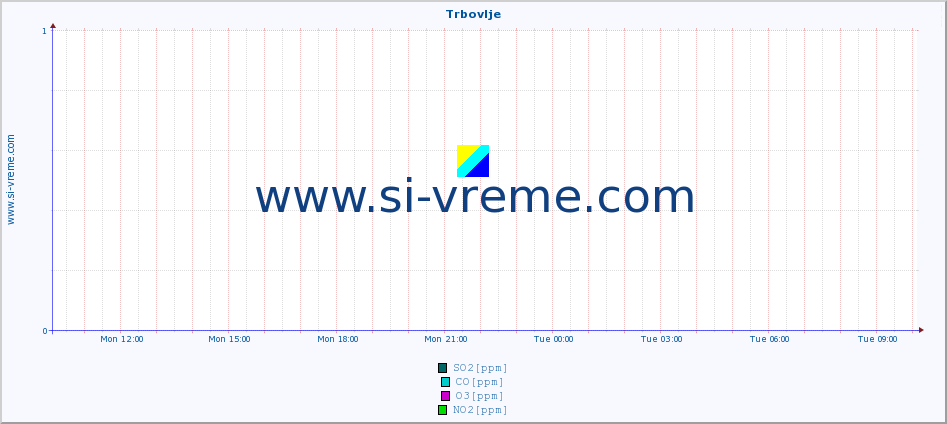  :: Trbovlje :: SO2 | CO | O3 | NO2 :: last day / 5 minutes.