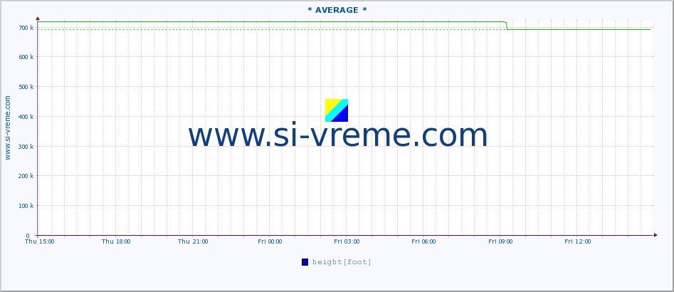  :: * AVERAGE * :: height |  |  :: last day / 5 minutes.