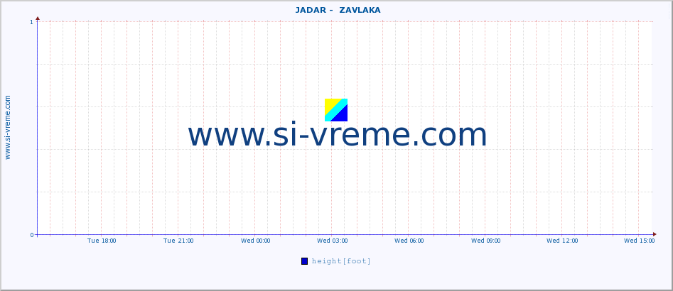  ::  JADAR -  ZAVLAKA :: height |  |  :: last day / 5 minutes.