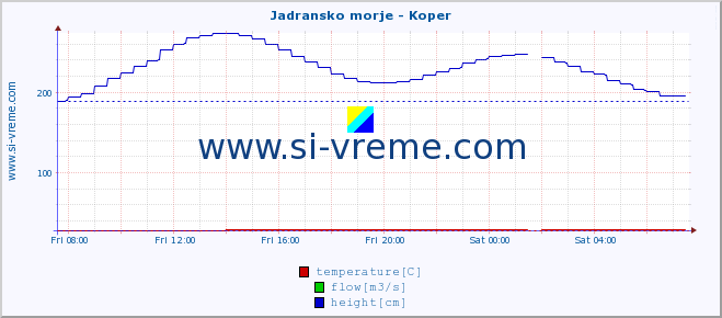  :: Jadransko morje - Koper :: temperature | flow | height :: last day / 5 minutes.