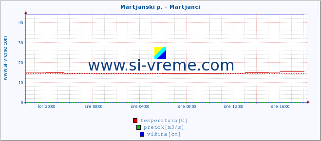 POVPREČJE :: Martjanski p. - Martjanci :: temperatura | pretok | višina :: zadnji dan / 5 minut.