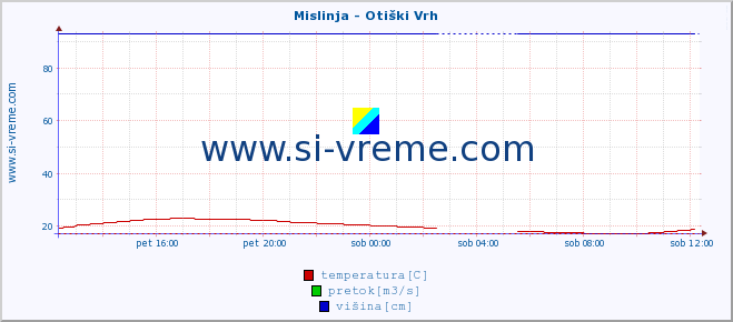 POVPREČJE :: Mislinja - Otiški Vrh :: temperatura | pretok | višina :: zadnji dan / 5 minut.