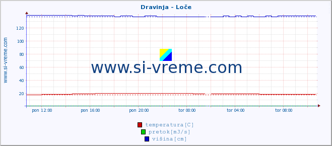 POVPREČJE :: Dravinja - Loče :: temperatura | pretok | višina :: zadnji dan / 5 minut.