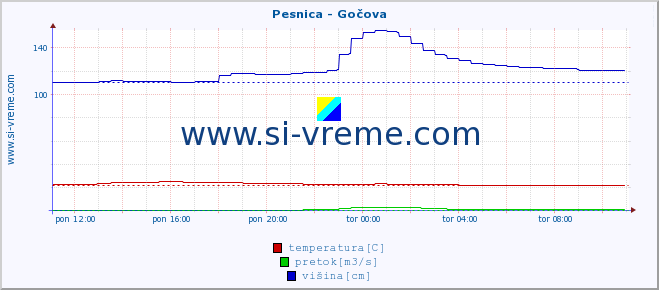 POVPREČJE :: Pesnica - Gočova :: temperatura | pretok | višina :: zadnji dan / 5 minut.