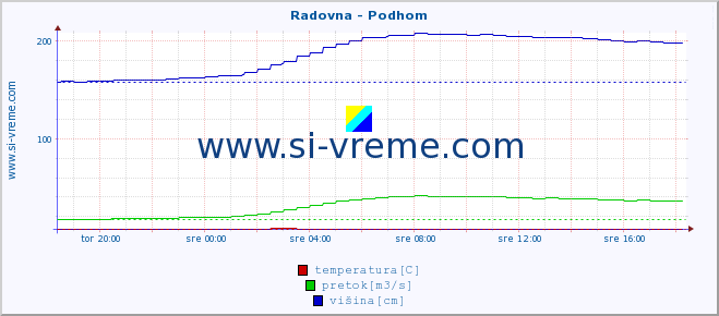 POVPREČJE :: Radovna - Podhom :: temperatura | pretok | višina :: zadnji dan / 5 minut.