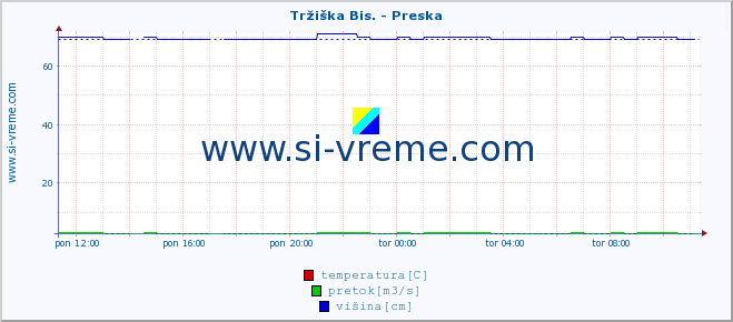 POVPREČJE :: Tržiška Bis. - Preska :: temperatura | pretok | višina :: zadnji dan / 5 minut.